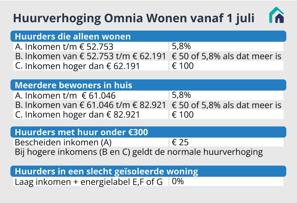 Update huurverhoging 2024 - Showhb